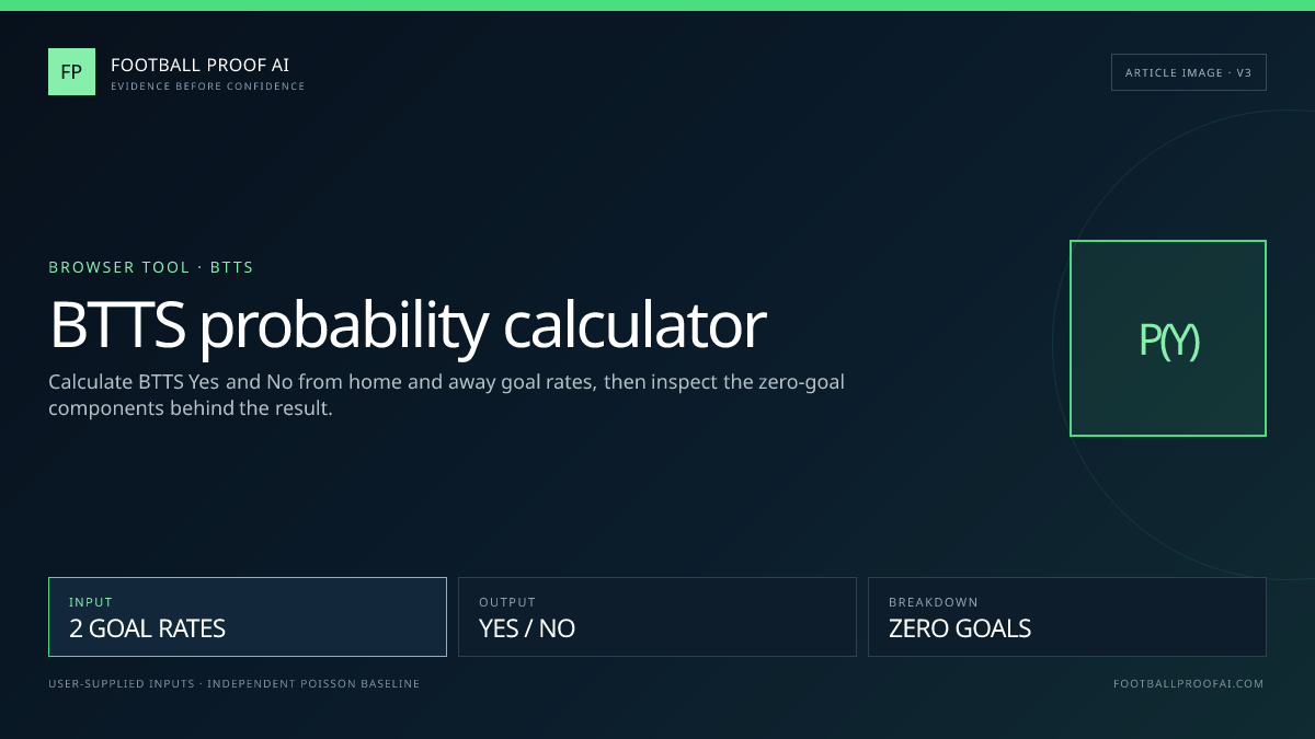 BTTS probability calculator independent Poisson evidence card
