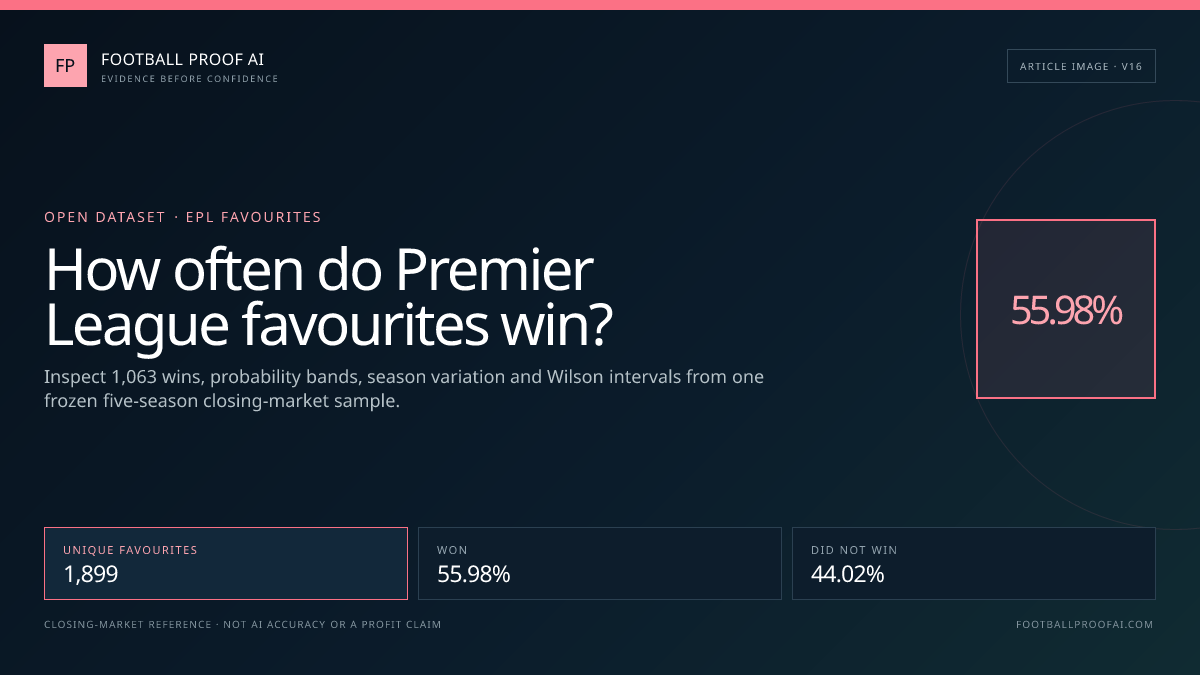 Premier League favourite win rate across 1899 unique closing favourites